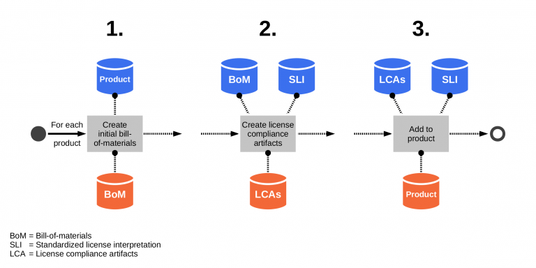 Eintages-Seminar zu Lizenzkonformer Auslieferung von Produkten (2020-02-14)