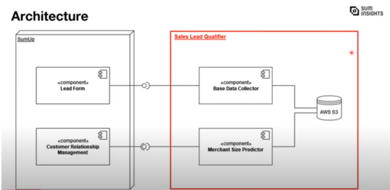 Results of the Sales Lead Qualifier Project with SumUp (Video and Report, Winter 2023/24 Project)