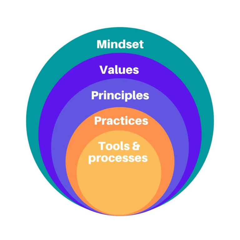 Upcoming Talk: Grace Gückel & Seba Al Sosi of GfK on Why Does An Agile Mindset Matter in Day-to-day Agile Software Development?